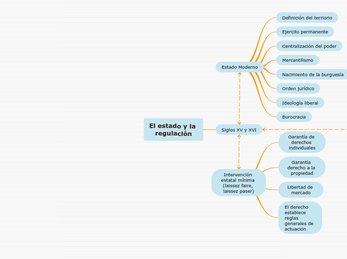 El estado y la regulación