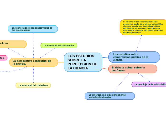 LOS ESTUDIOS SOBRE LA PERCEPCION DE LA CIENCIA