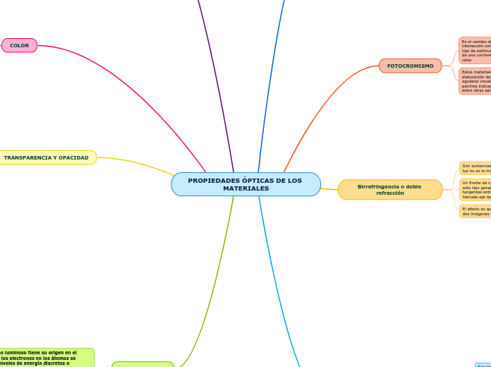 PROPIEDADES ÓPTICAS DE LOS MATERIALES