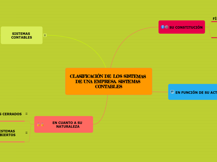 CLASIFICACIÓN DE LOS SISTEMAS DE UNA EMPRESA. SISTEMAS CONTABLES