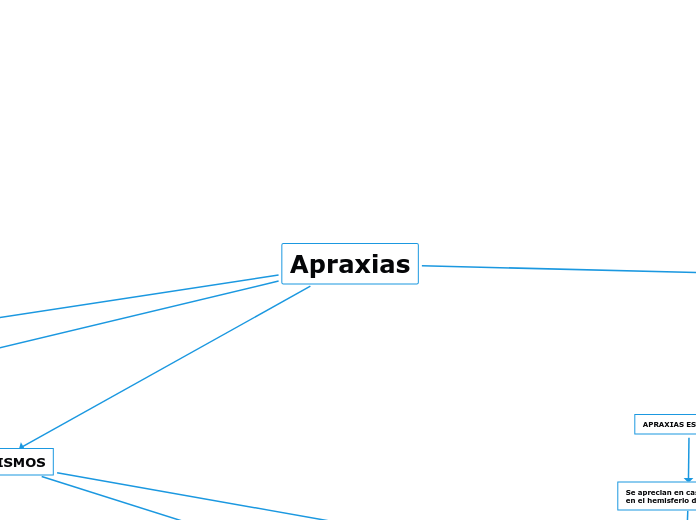 Apraxias