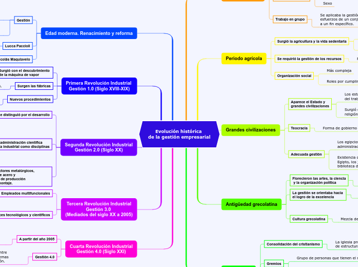 Evolución histórica 
de la gestión empresarial
