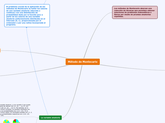 Simulación - Modelo - Montecarlo