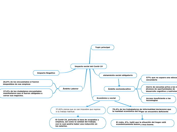 Impacto social del Covid-19