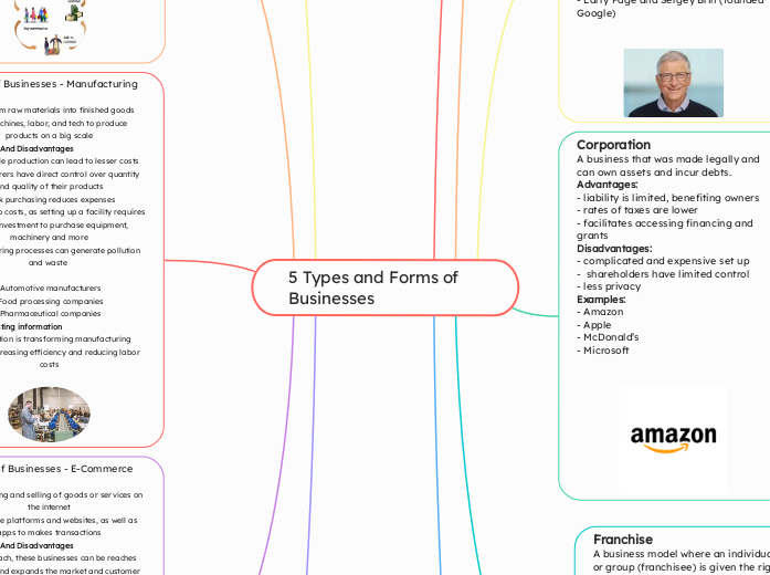 5 Types and Forms of Businesses