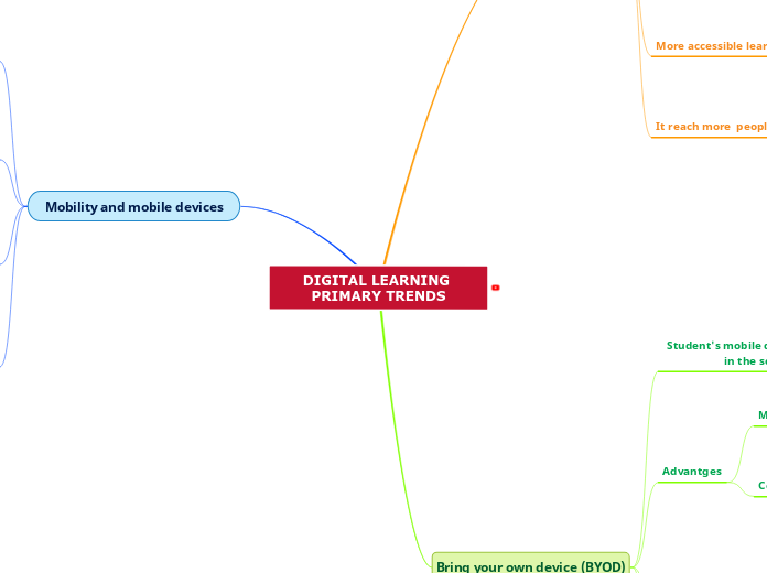 DIGITAL LEARNING PRIMARY TRENDS