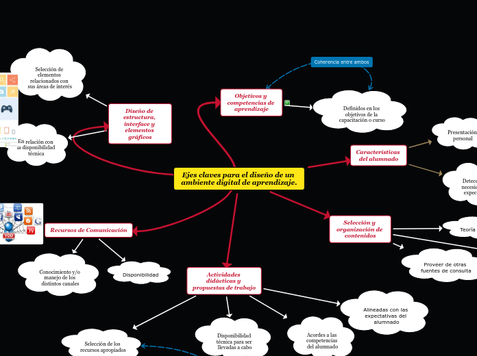 Ejes claves para el diseño de un ambiente digital de aprendizaje.