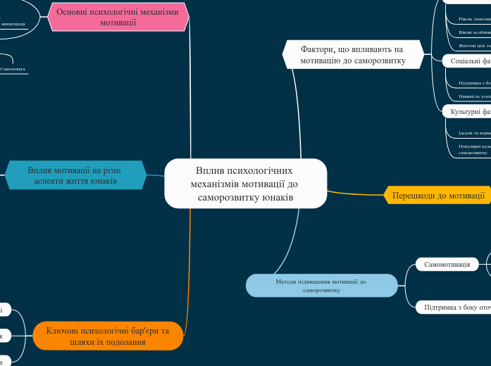 Вплив психологічних механізмів мотивації до саморозвитку юнаків