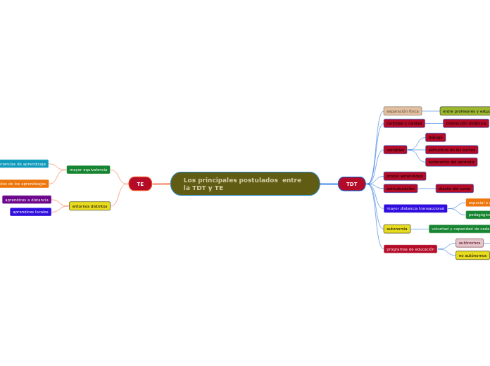 Los principales postulados  entre la TDT y TE