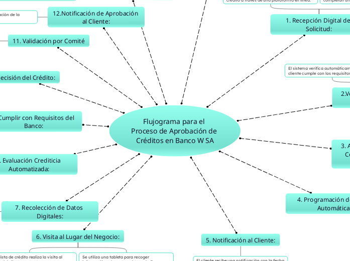 Flujograma para el Proceso de Aprobación de Créditos en Banco W SA