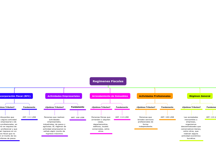 Regimenes Fiscales