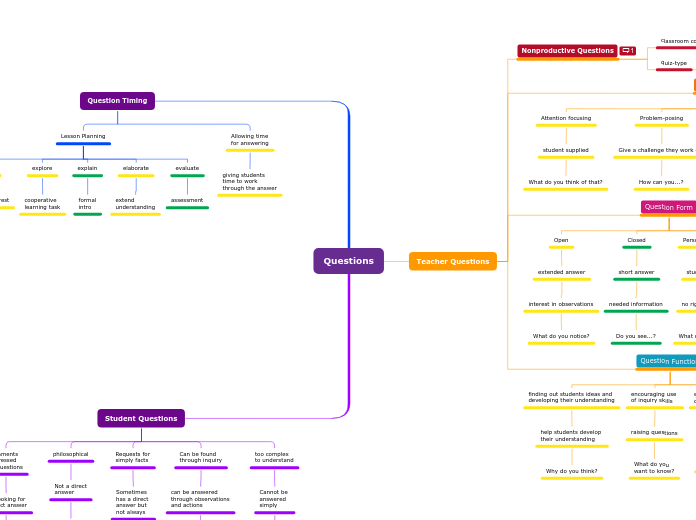 Organigram