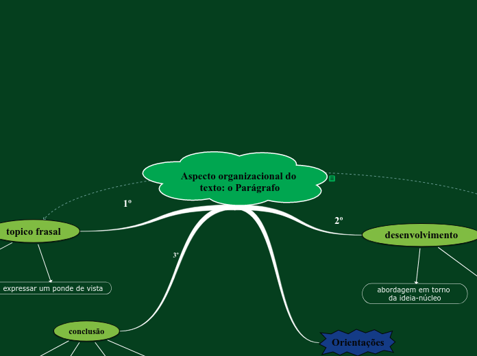 Aspecto organizacional do texto: o Parágrafo