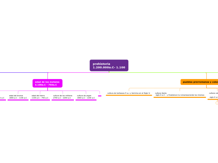 prehistoria
1.200.000a.C- 1.100