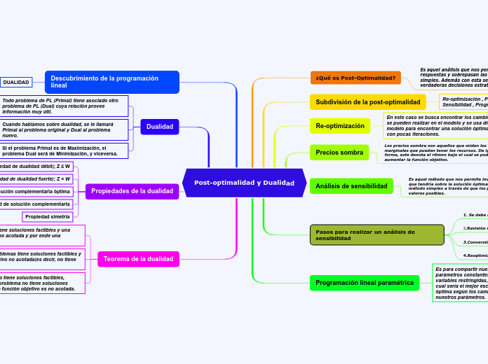 Post-optimalidad y Dualidad