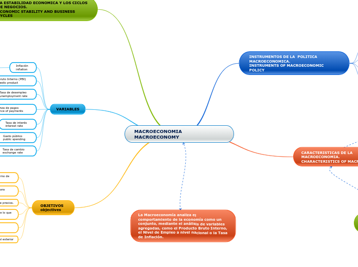 MACROECONOMIA MACROECONOMY