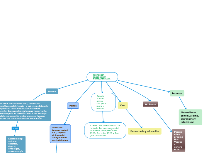 PEDAGOGÍA PROGRESISTA NORTEAMERICANA