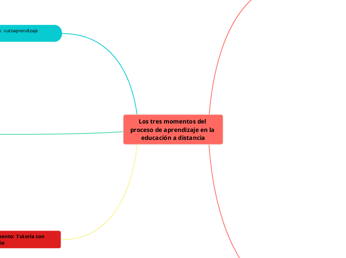 Los tres momentos del proceso de aprendizaje en la educación a distancia