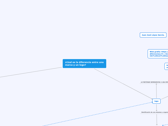 ¿Cúal es la diferencia entre una marca y un logo?