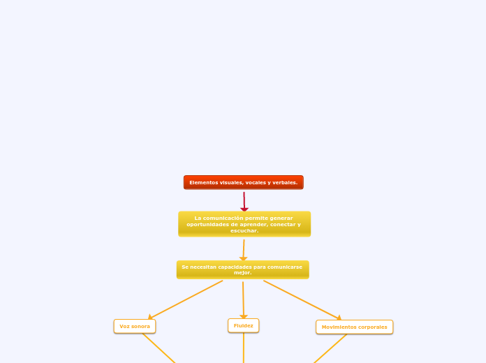 Elementos visuales, vocales y verbales.