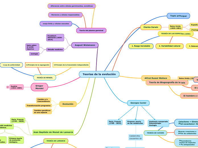 Teorías de la evolución