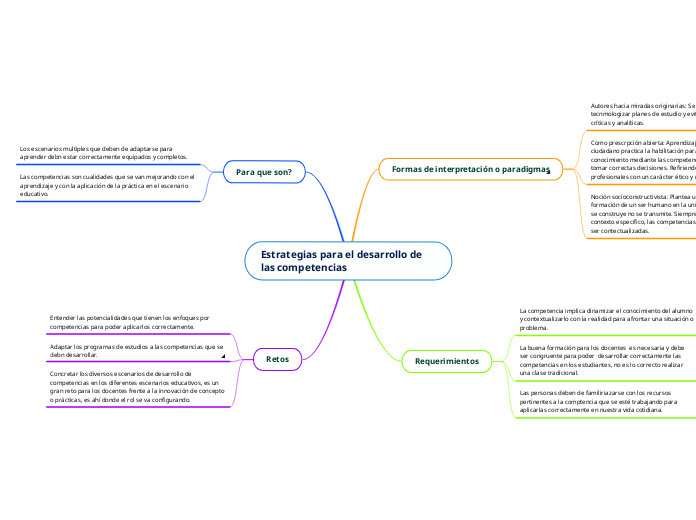 Estrategias para el desarrollo de las competencias