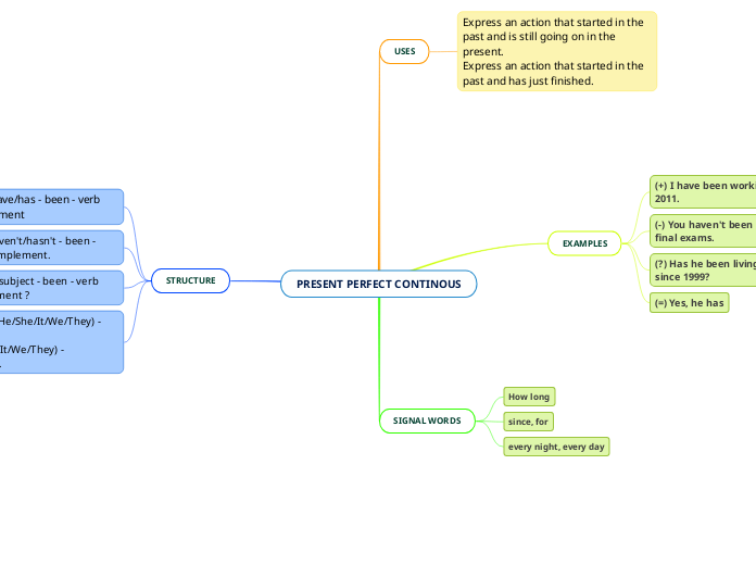 PRESENT PERFECT CONTINOUS