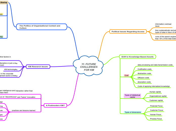 11: FUTURE CHALLENGES FOR KM