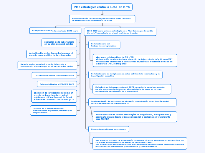 Implementación y extensión de la estrategia DOTS (Sistema de Tratamiento por Observación Directa).