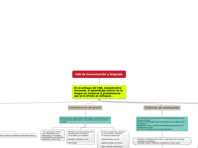 CNB de Comunicación y lenguaje.