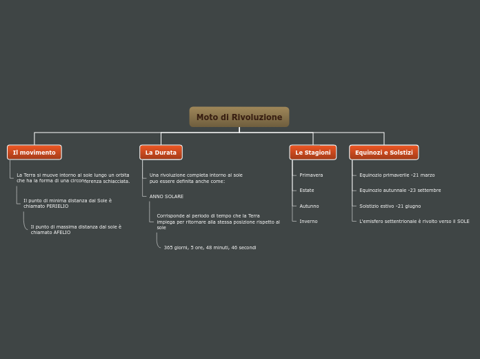 Mappa concettuale Moto di Rivoluzione