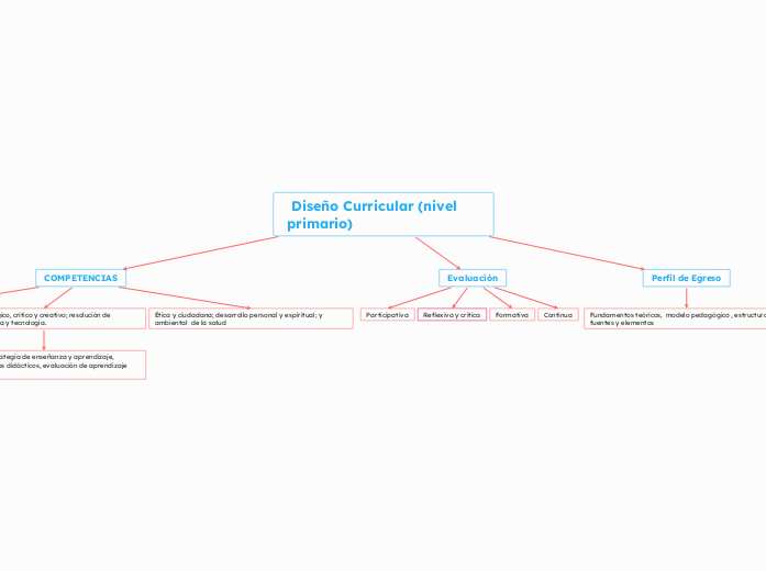  Diseño Curricular (nivel primario) 