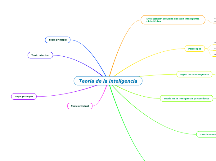 Teoría de la inteligencia