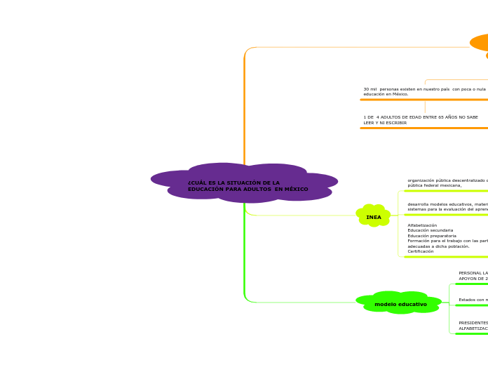 ¿CUÁL ES LA SITUACIÓN DE LA EDUCACIÓN PARA ADULTOS  EN MÉXICO