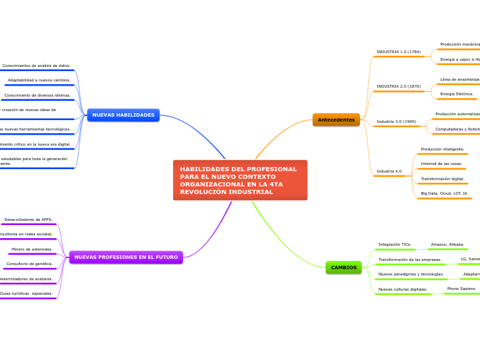 HABILIDADES DEL PROFESIONAL PARA EL NUEVO CONTEXTO ORGANIZACIONAL EN LA 4TA REVOLUCIÓN INDUSTRIAL