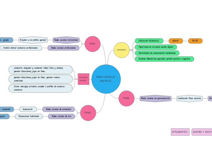 REDES SOCIALES DIGITALES 