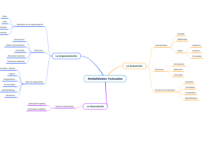 Modalidades Textuales