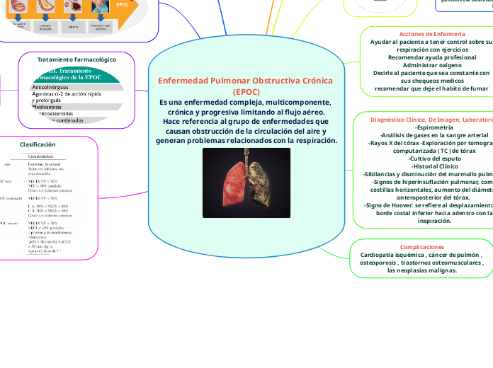 Enfermedad Pulmonar Obstructiva Crónica (EPOC)
Es una enfermedad compleja, multicomponente, crónica y progresiva limitando al flujo aéreo.
Hace referencia al grupo de enfermedades que causan obstrucción de la circulación del aire y generan problemas 