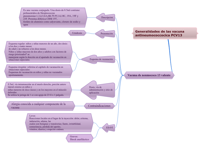 Generalidades de las vacuna antineumococcocica PCV13