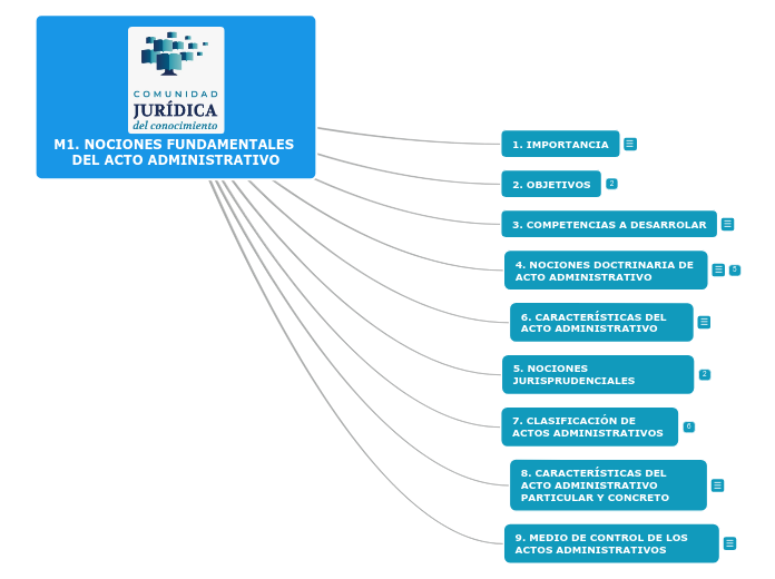 M1. NOCIONES FUNDAMENTALES DEL ACTO ADMINISTRATIVO