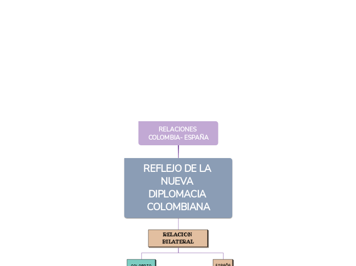 RELACIONES COLOMBIA- ESPAÑA