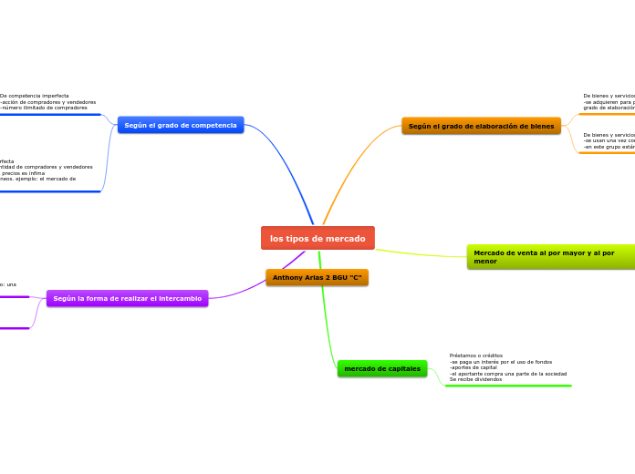 los tipos de mercado anthony arias 2 bgu c