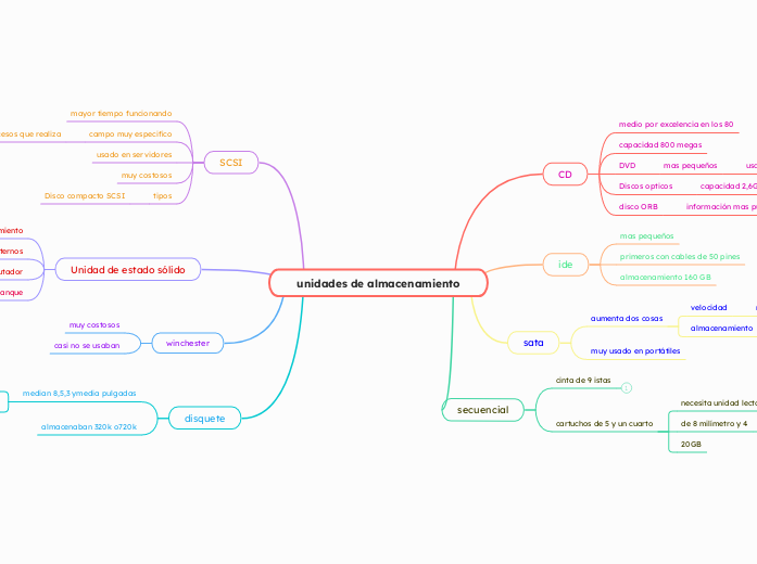 unidades de almacenamiento