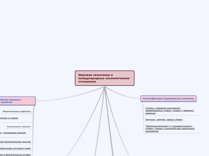 Мировая экономика и международные экономические отношения.