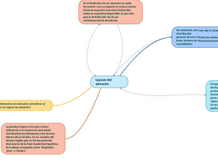 Layout del almacén