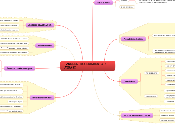 FASE DEL PROCEDIMIENTO DE ATRASO