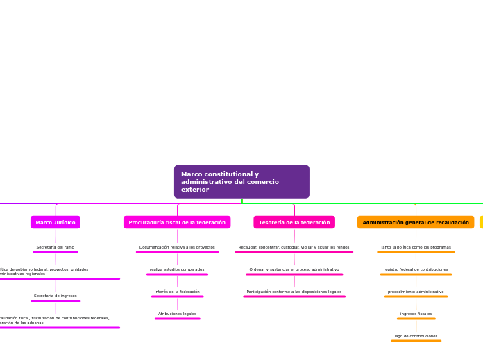 Organigrama tema 2 legislación 