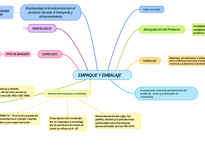 EMPAQUE Y EMBALAJE