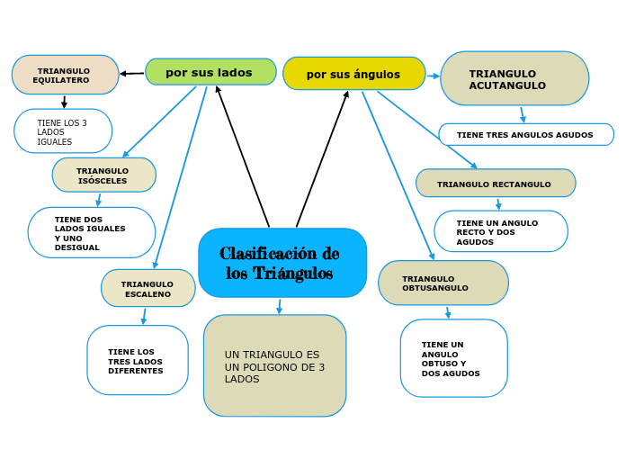 Clasificación de los Triángulos 