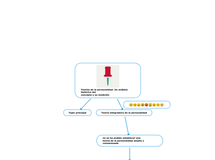 Teorías de la personalidad. Un análisis histórico delconcepto y su medición